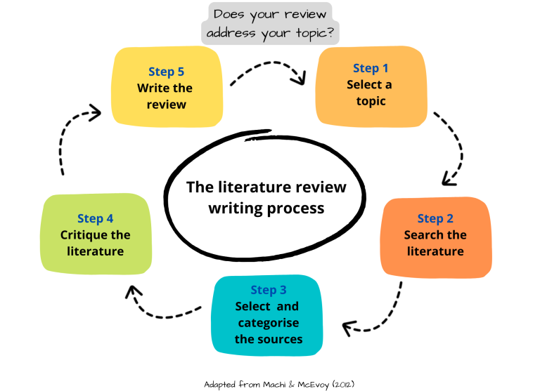 Writing A Literature Review | Charles Darwin University